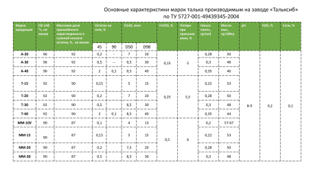 Тальк ММ-10У